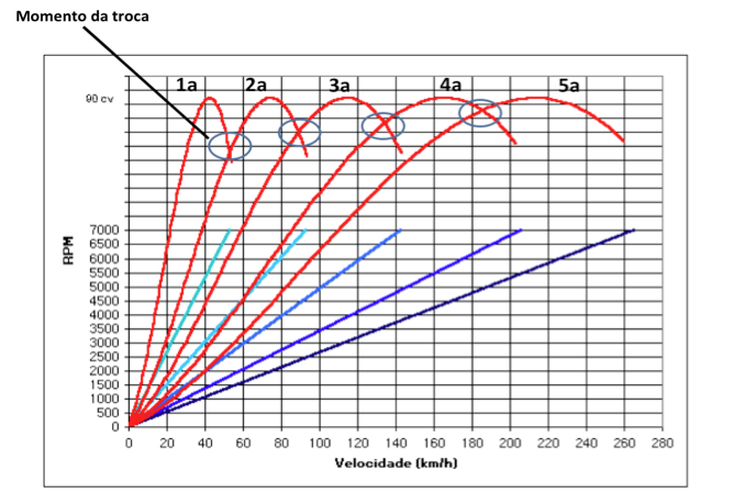 grafico-troca-de-marcha